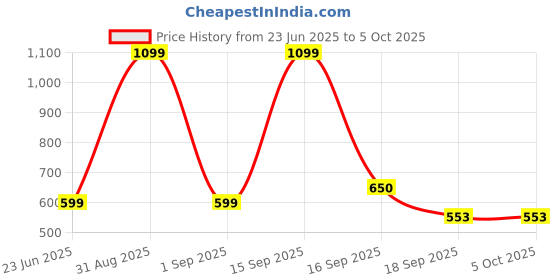 myntra.com Cute Collection Knitted Woolen Sweater with Cap & Pair of Socks cute collection Price History Graph from 23 Jun 2025 to 4 Oct 2025