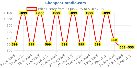myntra.com Cute Collection Knitted Woolen Sweater with Cap & Pair of Socks cute collection Price History Graph from 23 Jun 2025 to 4 Oct 2025