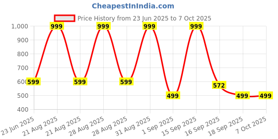 myntra.com Cute Collection Knitted Woolen Sweater with Cap & Pair of Socks cute collection Price History Graph from 23 Jun 2025 to 7 Oct 2025