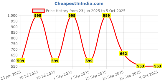 myntra.com Cute Collection Knitted Woolen Sweater with Cap & Pair of Socks cute collection Price History Graph from 23 Jun 2025 to 4 Oct 2025
