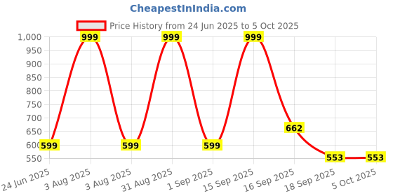 myntra.com Cute Collection Knitted Woolen Sweater with Cap & Pair of Socks cute collection Price History Graph from 24 Jun 2025 to 4 Oct 2025