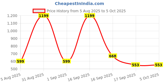 myntra.com Cute Collection Knitted Woollen Sweaters Set With Cap & Pair of Socks cute collection Price History Graph from 5 Aug 2025 to 5 Oct 2025