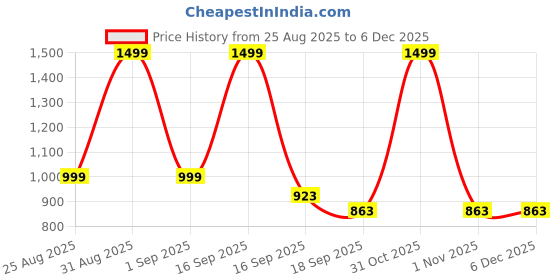 myntra.com Cute Collection Unisex Kids Green Striped Woolen Cardigan cute collection Price History Graph from 25 Aug 2025 to 5 Dec 2025