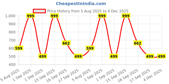 myntra.com Cute Collection Unisex Kids Maroon Striped Woolen Sweater With Pajama, Cap & Pair of Socks cute collection Price History Graph from 5 Aug 2025 to 4 Dec 2025