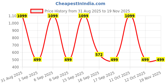 myntra.com Cute Collection Unisex Kids Off White Woolen Sweater With Cap and Socks and Mitten Set cute collection Price History Graph from 31 Aug 2025 to 18 Nov 2025