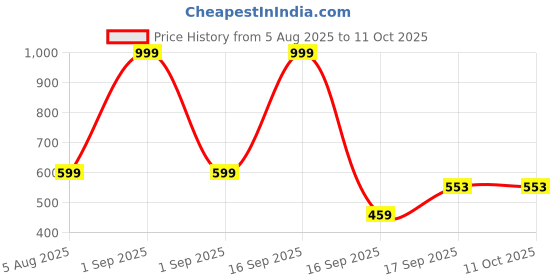 myntra.com Cute Collection Unisex Kids Red Checked Woolen Sweater With Pyjama Cap & Pair of Socks cute collection Price History Graph from 5 Aug 2025 to 10 Oct 2025