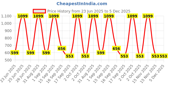 myntra.com Cute Collection Unisex Kids Self Design Woollen Cardigan cute collection Price History Graph from 23 Jun 2025 to 5 Dec 2025