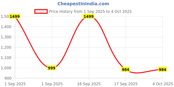 myntra.com Cute Collection Unisex Kids Striped Woolen Sweaters With Pyjama cute collection Price History Graph from 1 Sep 2025 to 4 Oct 2025