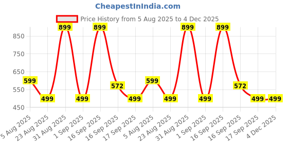 myntra.com Cute Collection Unisex Kids Striped Woollen Cardigan With Cap & Pair of Socks cute collection Price History Graph from 5 Aug 2025 to 4 Dec 2025