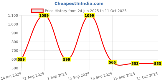myntra.com Cute Collection Unisex Woollen Cardigan With Cap And Pair of Socks cute collection Price History Graph from 24 Jun 2025 to 10 Oct 2025