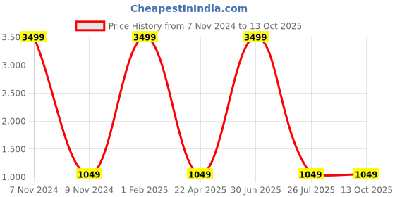 myntra.com Cute Couture Boys Band Collar Regular Kurta with Trousers And Printed Nehru Jacket cute couture Price History Graph from 7 Nov 2024 to 13 Oct 2025