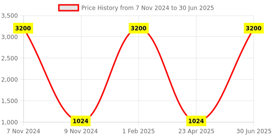myntra.com Cute Couture Boys Beige & Rust Red Solid Kurta with Trousers & Nehru Jacket cute couture Price History Graph from 7 Nov 2024 to 30 Jun 2025