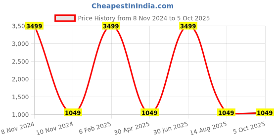 myntra.com Cute Couture Boys Ethnic Motifs Printed Regular Kurta with Pyjamas cute couture Price History Graph from 8 Nov 2024 to 4 Oct 2025