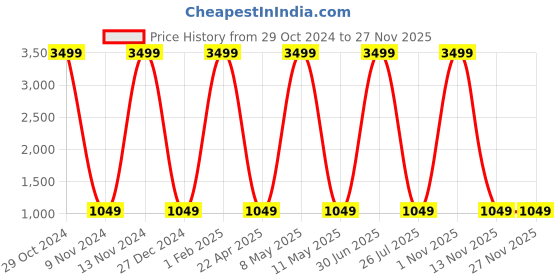 myntra.com Cute Couture Boys Floral Printed Angrakha Kurta With Pyjamas cute couture Price History Graph from 29 Oct 2024 to 25 Nov 2025