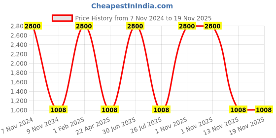 myntra.com Cute Couture Boys Red & Gold-Toned Printed Kurta with Dhoti Pants cute couture Price History Graph from 7 Nov 2024 to 19 Nov 2025