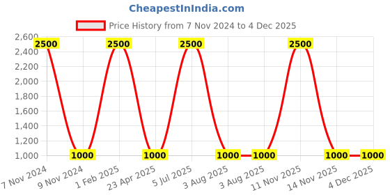 myntra.com Cute Couture Boys White & Red Solid Kurta with Dhoti Pants cute couture Price History Graph from 7 Nov 2024 to 3 Dec 2025