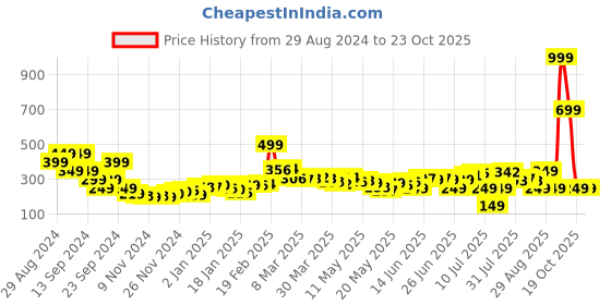 myntra.com dressberry Cute Feminine Find Your Joy Printed T-shirt dressberry Price History Graph from 29 Aug 2024 to 21 Oct 2025