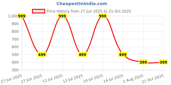 myntra.com Cute Pals Girls Typography Printed Pockets T-shirt cute pals Price History Graph from 27 Jun 2025 to 21 Oct 2025