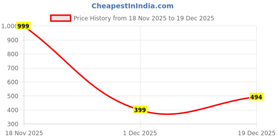 myntra.com Cute Pals Infants Printed Cotton Bodysuit cute pals Price History Graph from 18 Nov 2025 to 19 Dec 2025
