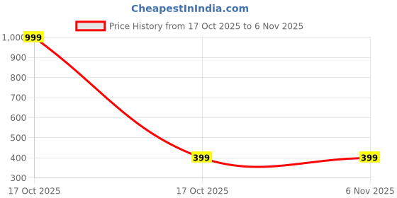 myntra.com Cute Pals Infants Printed Cotton Bodysuit cute pals Price History Graph from 17 Oct 2025 to 6 Nov 2025