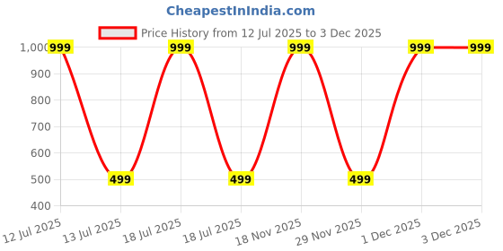 myntra.com Cute Pals Infants Printed Cotton Bodysuits cute pals Price History Graph from 12 Jul 2025 to 3 Dec 2025