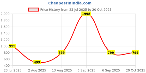 myntra.com Cute Pals Kids-Unisex Multicoloured Cotton Rompers cute pals Price History Graph from 23 Jul 2025 to 20 Oct 2025