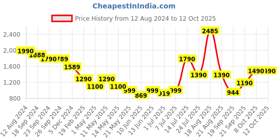 myntra.com CUTECUMBER A-Line Dress cutecumber Price History Graph from 12 Aug 2024 to 12 Oct 2025