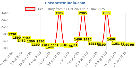 myntra.com CUTECUMBER Animal Print Applique Net Fit & Flare Long Dress cutecumber Price History Graph from 31 Oct 2024 to 20 Nov 2025