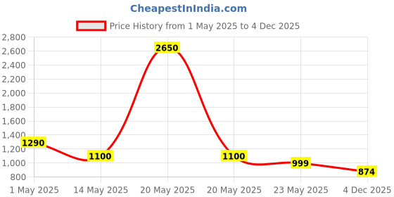 myntra.com CUTECUMBER Applique Georgette Dress cutecumber Price History Graph from 1 May 2025 to 4 Dec 2025