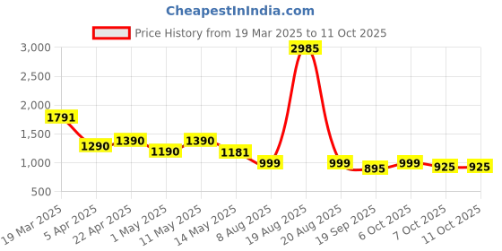 myntra.com CUTECUMBER Applique Georgette Fit & Flare Dress cutecumber Price History Graph from 19 Mar 2025 to 11 Oct 2025