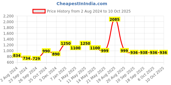 myntra.com CUTECUMBER Applique Net Fit & Flare Dress cutecumber Price History Graph from 2 Aug 2024 to 10 Oct 2025
