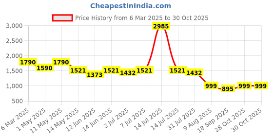 myntra.com CUTECUMBER Applique Net Fit & Flare Dress cutecumber Price History Graph from 6 Mar 2025 to 30 Oct 2025