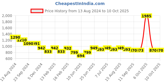 myntra.com CUTECUMBER Applique Sheath Dress cutecumber Price History Graph from 13 Aug 2024 to 4 Oct 2025
