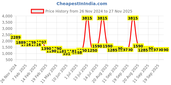 myntra.com CUTECUMBER Applique Sheath Dress cutecumber Price History Graph from 26 Nov 2024 to 26 Nov 2025