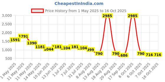 myntra.com CUTECUMBER Applique Sheath Dress cutecumber Price History Graph from 1 May 2025 to 16 Oct 2025