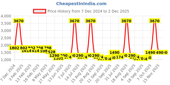 myntra.com CUTECUMBER Applique Shirt Collar Cuffed Sleeves Net Knee Length Fit & Flare Dress cutecumber Price History Graph from 7 Dec 2024 to 2 Dec 2025