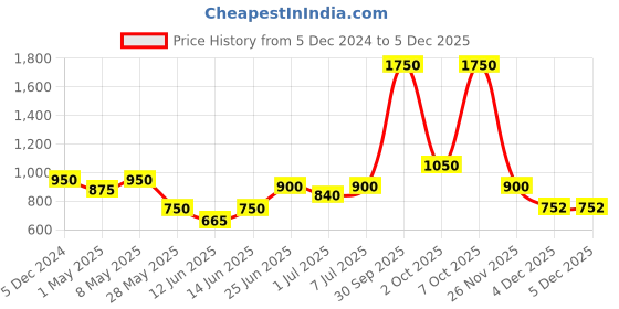 myntra.com CUTECUMBER Applique Top cutecumber Price History Graph from 5 Dec 2024 to 3 Dec 2025