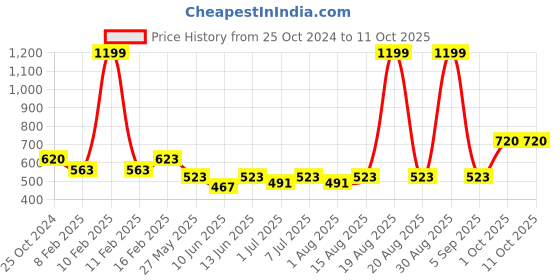 myntra.com CUTECUMBER Black & orchid tint Striped Applique Kaftan Top cutecumber Price History Graph from 25 Oct 2024 to 11 Oct 2025