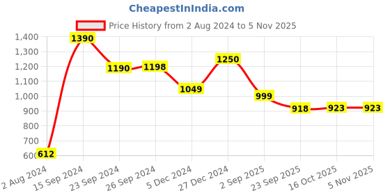 myntra.com CUTECUMBER Black & Pink Floral Printed Sheath Dress With Shimmer Shrug cutecumber Price History Graph from 2 Aug 2024 to 4 Nov 2025