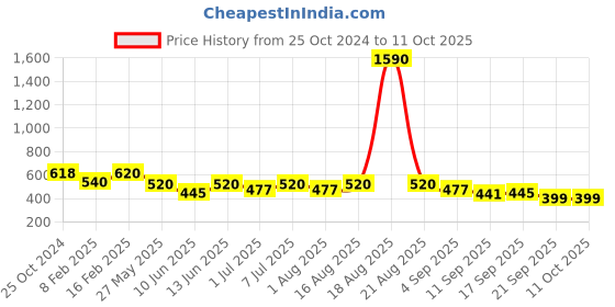 myntra.com CUTECUMBER Black Applique Regular Top cutecumber Price History Graph from 25 Oct 2024 to 11 Oct 2025