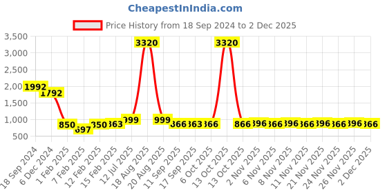 myntra.com CUTECUMBER Brown & Beige Checked Sheath Dress cutecumber Price History Graph from 18 Sep 2024 to 2 Dec 2025