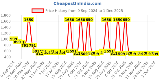 myntra.com CUTECUMBER Brown & Black Animal Ruffles Regular Top cutecumber Price History Graph from 9 Sep 2024 to 1 Dec 2025