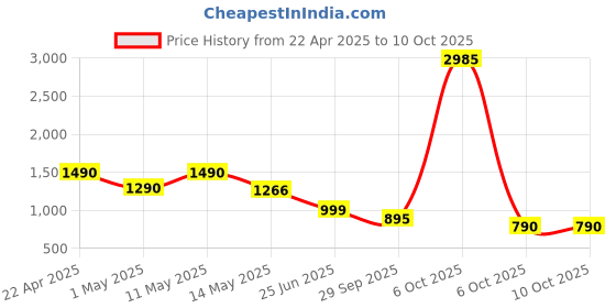 myntra.com CUTECUMBER Checked Applique A-Line Dress cutecumber Price History Graph from 22 Apr 2025 to 10 Oct 2025