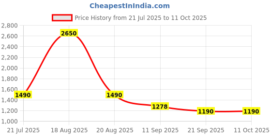 myntra.com CUTECUMBER Checked Applique Sheath Dress cutecumber Price History Graph from 21 Jul 2025 to 11 Oct 2025