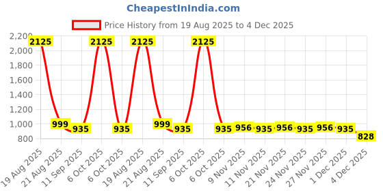 myntra.com CUTECUMBER Checked Long Sleeves Pea Coat cutecumber Price History Graph from 19 Aug 2025 to 4 Dec 2025