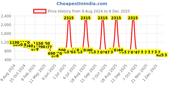 myntra.com CUTECUMBER Cold-Shoulder Sleeves Applique A-Line Dress cutecumber Price History Graph from 9 Aug 2024 to 5 Dec 2025