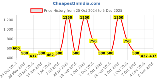 myntra.com CUTECUMBER Conversational Print Cotton Top cutecumber Price History Graph from 25 Oct 2024 to 4 Dec 2025