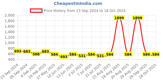 myntra.com CUTECUMBER Cream-Coloured & Pink Tropical Print Top cutecumber Price History Graph from 23 Sep 2024 to 18 Oct 2025