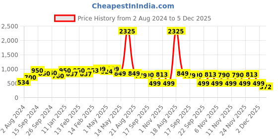 myntra.com CUTECUMBER Cream-Coloured Lace A-Line Dress cutecumber Price History Graph from 2 Aug 2024 to 5 Dec 2025