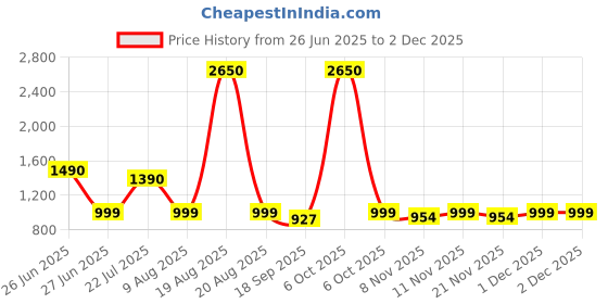 myntra.com CUTECUMBER Embellished Applique Dress cutecumber Price History Graph from 26 Jun 2025 to 30 Nov 2025
